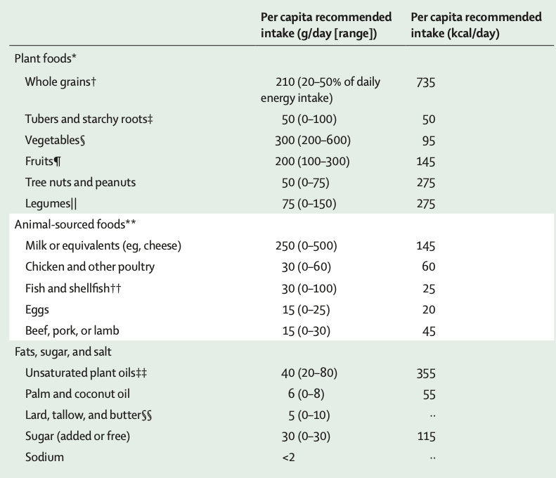 EAT-Lancet report: Three key takeaways on climate and diet change