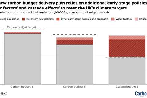 Q&A: The UK government’s ‘carbon budget delivery plan’ for 2035