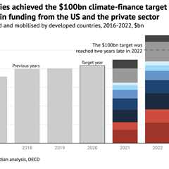 Analysis: Seven charts showing how the $100bn climate-finance goal was met