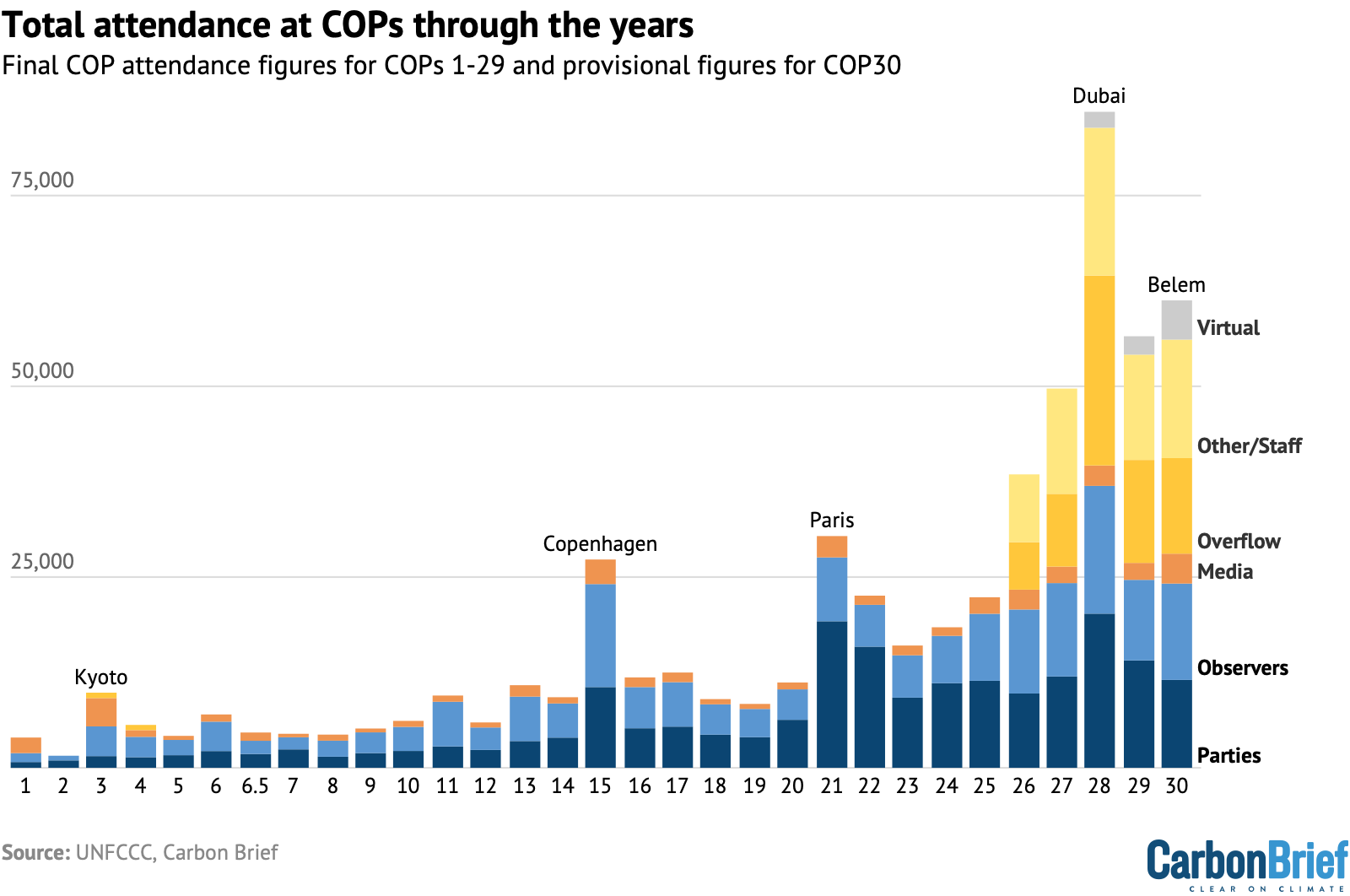 Analysis: Which countries have sent the most delegates to COP30?