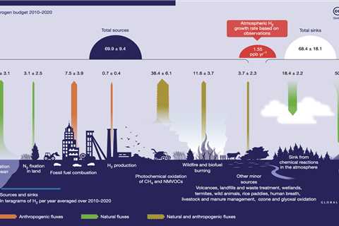 Hydrogen emissions are ‘supercharging’ the warming impact of methane