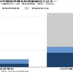 分析：清洁能源2025年为中国GDP增长贡献超过三分之一