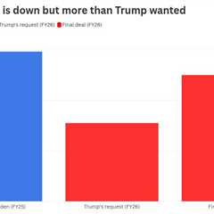 Congress rescues aid budget from Trump’s “evisceration” but climate misses out