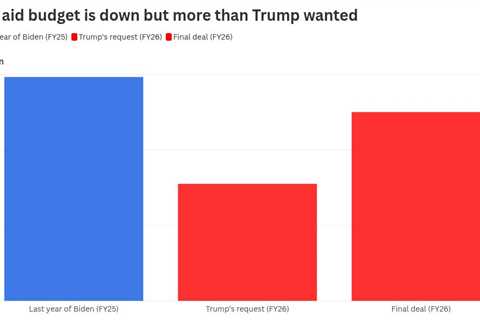 Congress rescues aid budget from Trump’s “evisceration” but climate misses out