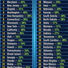What the Education Ranking of the 50 States Can Tell Us
