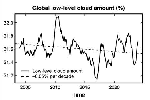 Guest post: How declining cloudiness is accelerating global warming