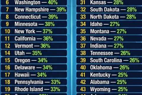 What the Education Ranking of the 50 States Can Tell Us