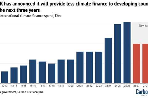 Analysis: UK is ‘halving’ its climate finance for developing countries