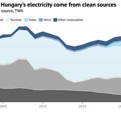 Q&A: What Magyar’s defeat of Orbán in Hungary means for climate and energy