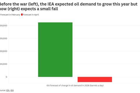IEA slashes pre-war oil demand forecast by nearly a billion barrels per day