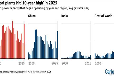 New coal plants hit ‘10-year’ global high in 2025 – but power output still fell