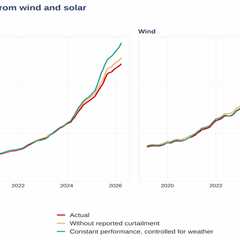 China’s carbon emissions rise again as more clean power is wasted