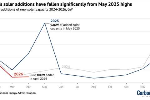 Chart: Why China’s solar boom is slowing down